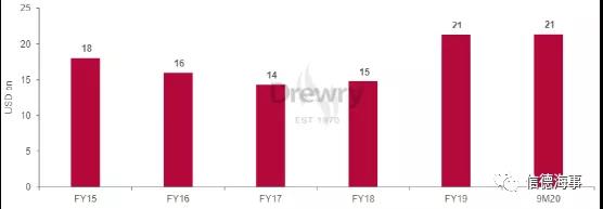集運(yùn)公司股價(jià)合計(jì)上漲170％以上！新船訂單是否會(huì)成為長(zhǎng)期盈利障礙？ 