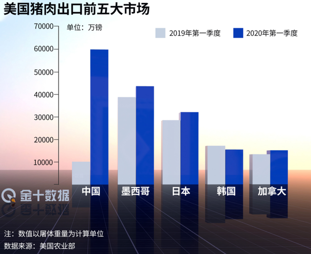 中國(guó)自美進(jìn)口農(nóng)產(chǎn)品大漲67%！豬肉增長(zhǎng)223.8%、大豆增長(zhǎng)56.3%……