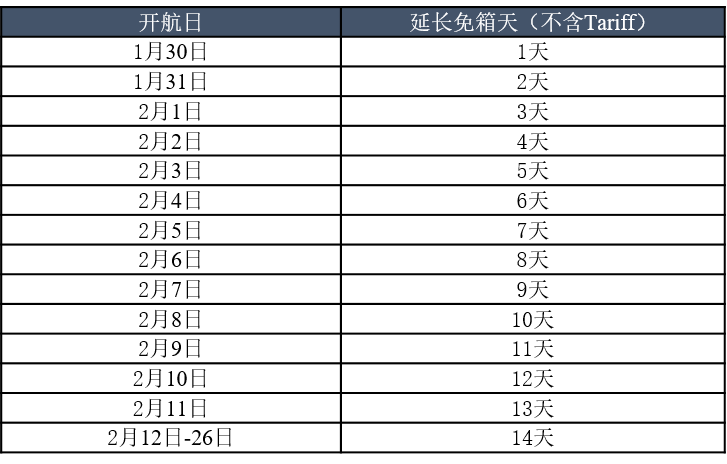 春節(jié)將至，多家船公司發(fā)布"特別免箱期"最新通知