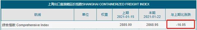 暴漲的運(yùn)費(fèi)開始剎車了？缺箱少柜、港口擁堵的僵局不會(huì)立即得到緩解 