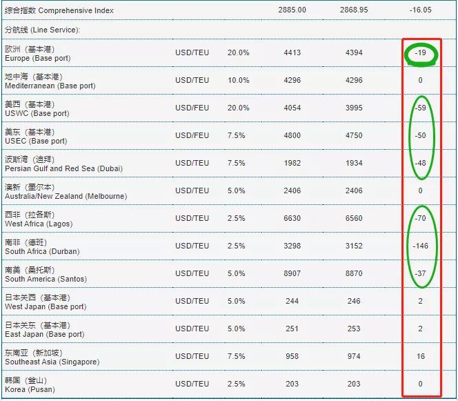 暴漲的運(yùn)費(fèi)開始剎車了？缺箱少柜、港口擁堵的僵局不會(huì)立即得到緩解 