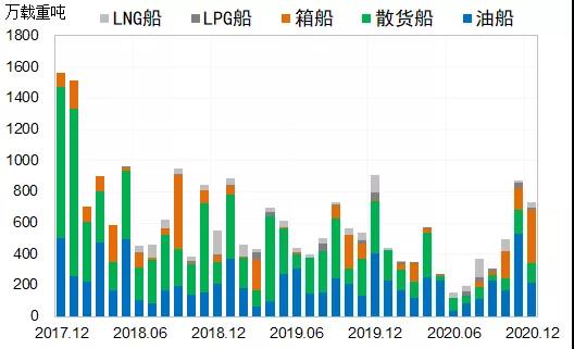 造船市場(chǎng)：2020年總體低迷，2021年或出現(xiàn)恢復(fù)性反彈