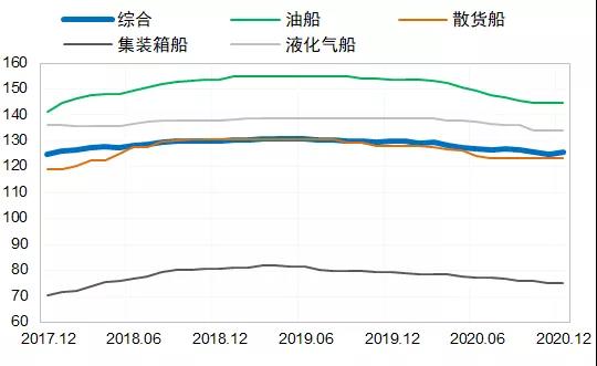 造船市場(chǎng)：2020年總體低迷，2021年或出現(xiàn)恢復(fù)性反彈