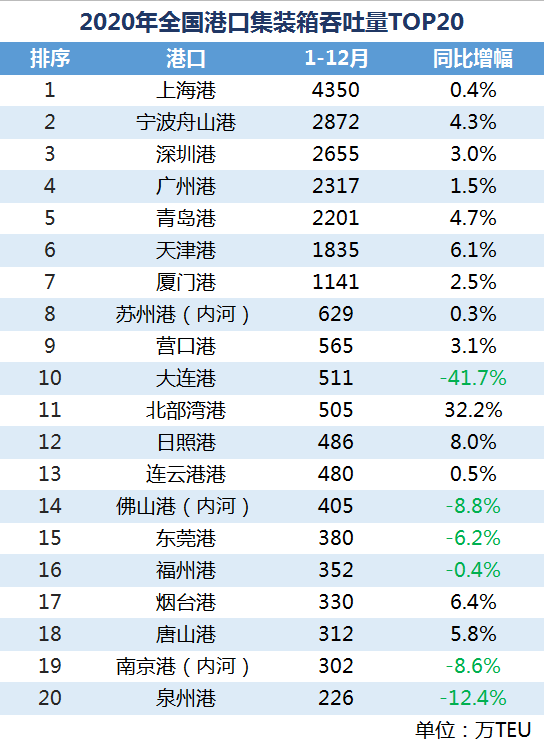 全國(guó)港口2020集裝箱吞吐量排行榜出爐，哪幾家港口榜上有名？