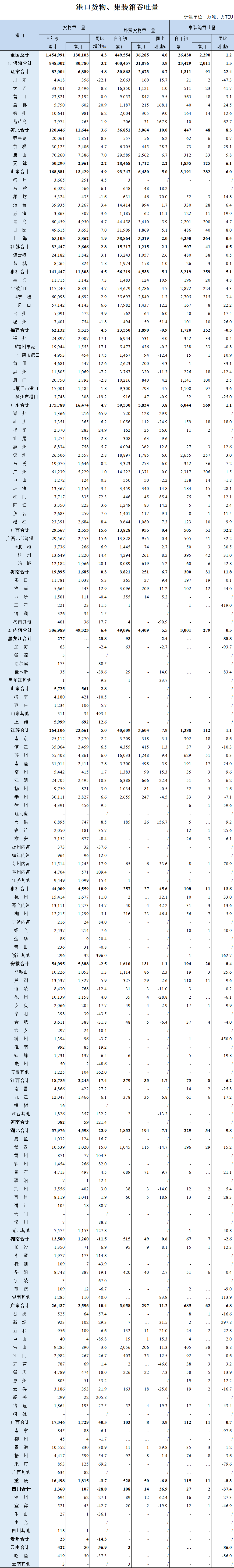 全國(guó)港口2020集裝箱吞吐量排行榜出爐，哪幾家港口榜上有名？