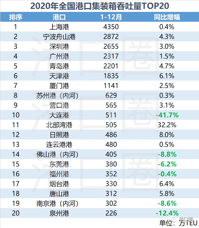全國港口數(shù)據(jù)出爐，你的港口排第幾？