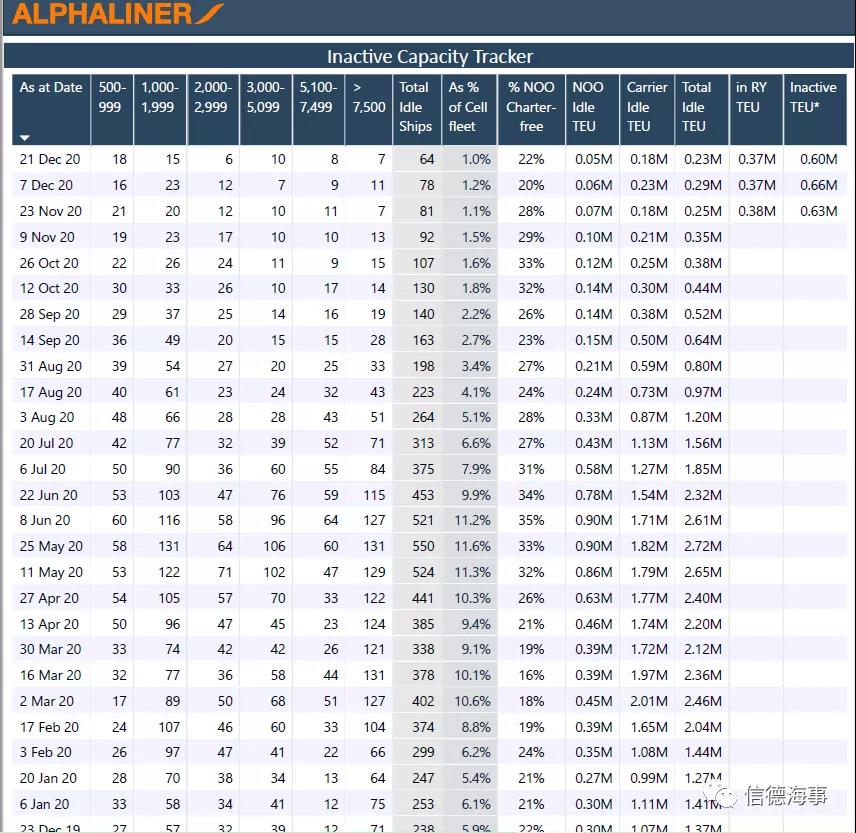 租金逼近40000美元/天！中遠(yuǎn)海運(yùn)花大價錢租船補(bǔ)運(yùn)力