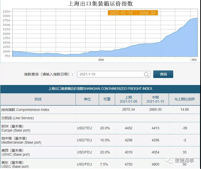 罕見！全球幾近無船可用，集裝箱船租金暴漲！