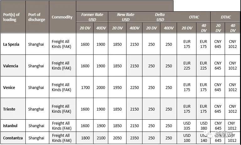 多家船公司2月起上調(diào)運費；公布最新停航計劃；停止接收至中國這一港口冷藏箱預(yù)訂