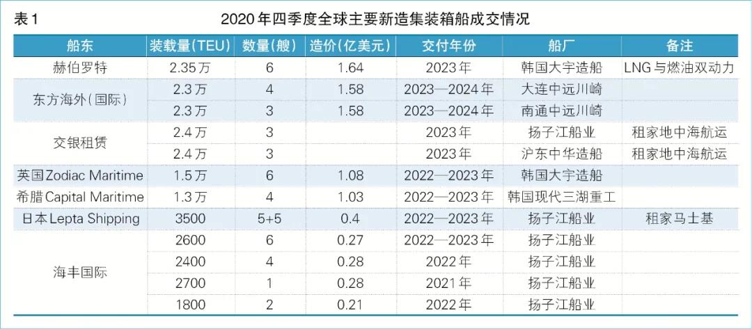 集裝箱船訂單創(chuàng)5年新高，船東“跑步入場(chǎng)”原因何在？