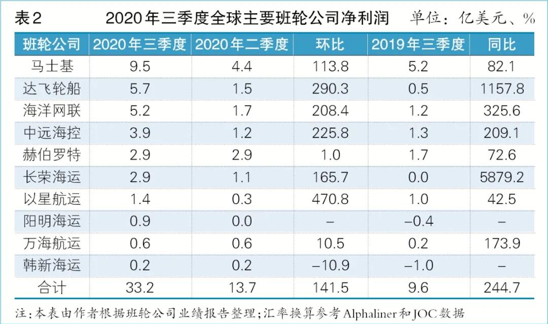 集裝箱船訂單創(chuàng)5年新高，船東“跑步入場(chǎng)”原因何在？