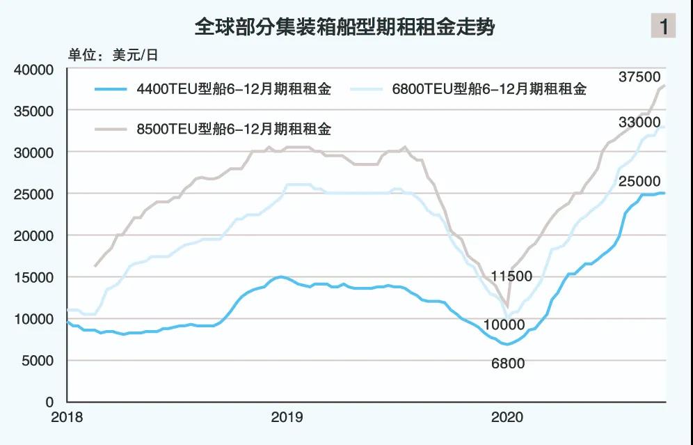 集裝箱船訂單創(chuàng)5年新高，船東“跑步入場(chǎng)”原因何在？