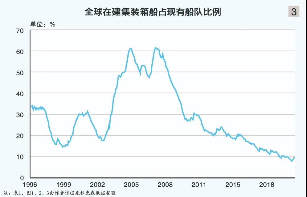 集裝箱船訂單創(chuàng)5年新高，船東“跑步入場(chǎng)”原因何在？