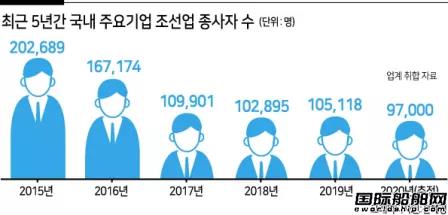 再裁4000人！“就業(yè)寒流”席卷韓國造船業(yè) 