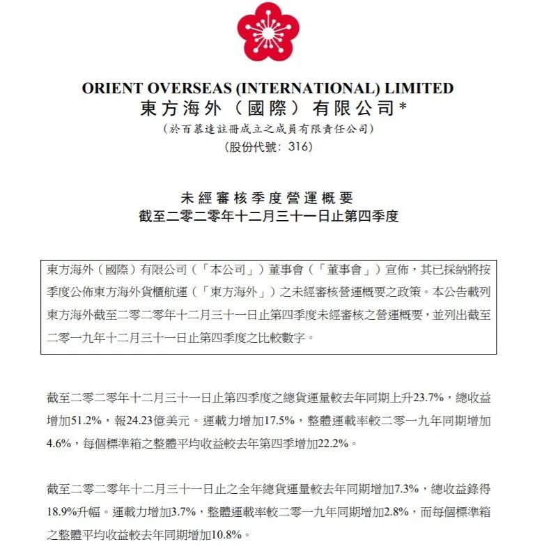 東方海外2020年收益增長18.9%，貨量增長7.3%，單箱收益增長10.8%！