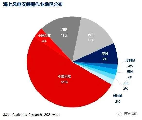 安裝船“一船難求”！“搶裝年”海上風電行業(yè)景氣度爆棚