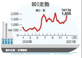 BDI大漲三成！又要挑戰(zhàn)2000點了！ 
