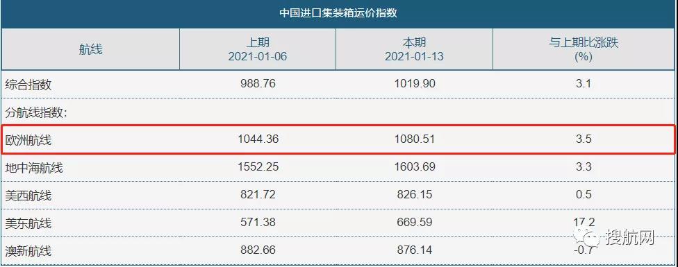 航運公司收緊歐洲各地的訂艙和提柜時間，并對歐洲收取空箱不平衡附加費