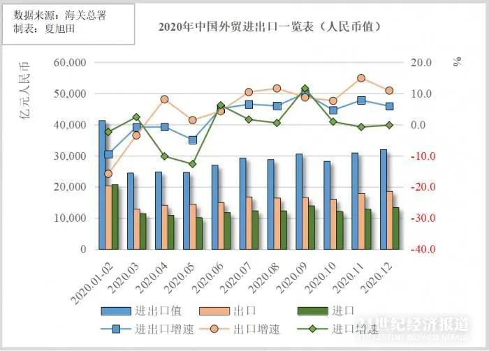 32.16萬億！歷史新高！盤點2020中國外貿(mào)八大熱點：出口“爆單”集裝箱一柜難求，全球制造業(yè)回流