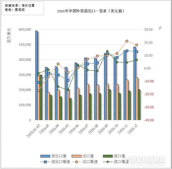 32.16萬億！歷史新高！盤點2020中國外貿(mào)八大熱點：出口“爆單”集裝箱一柜難求，全球制造業(yè)回流