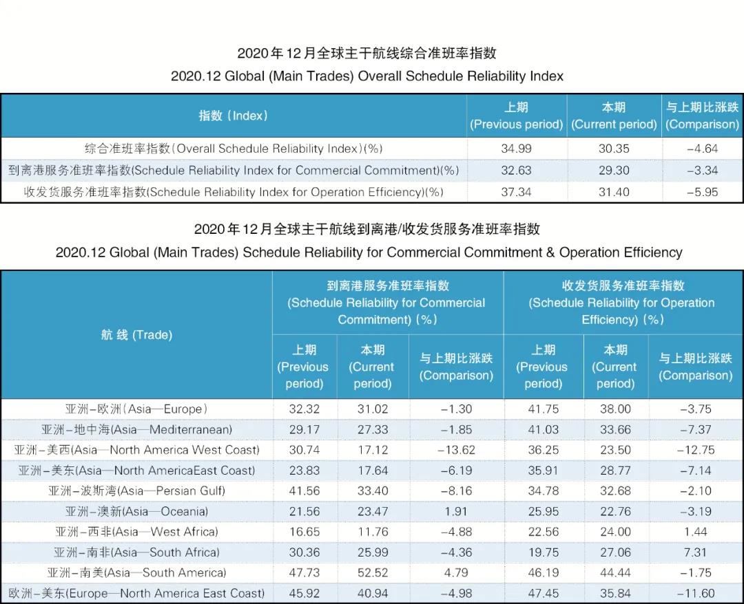 班輪準(zhǔn)班率再創(chuàng)新低，全球主干航線綜合準(zhǔn)班率跌至30.35%