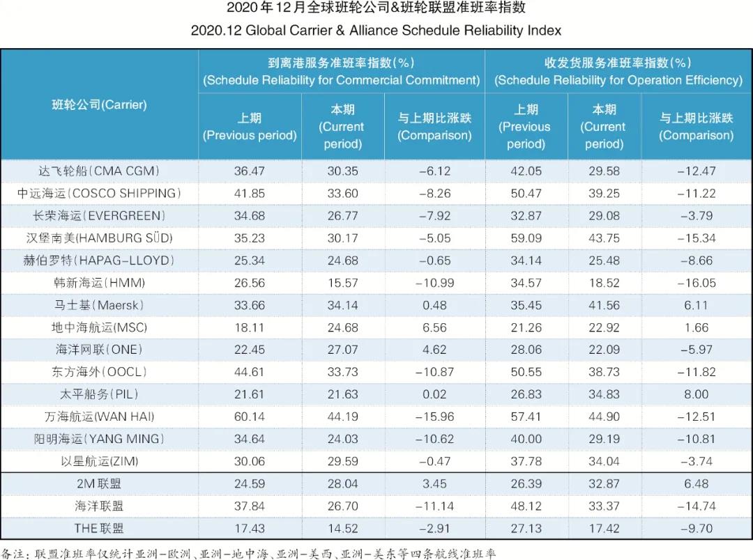 班輪準(zhǔn)班率再創(chuàng)新低，全球主干航線綜合準(zhǔn)班率跌至30.35%