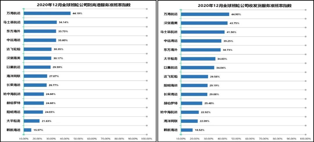 班輪準(zhǔn)班率再創(chuàng)新低，全球主干航線綜合準(zhǔn)班率跌至30.35%