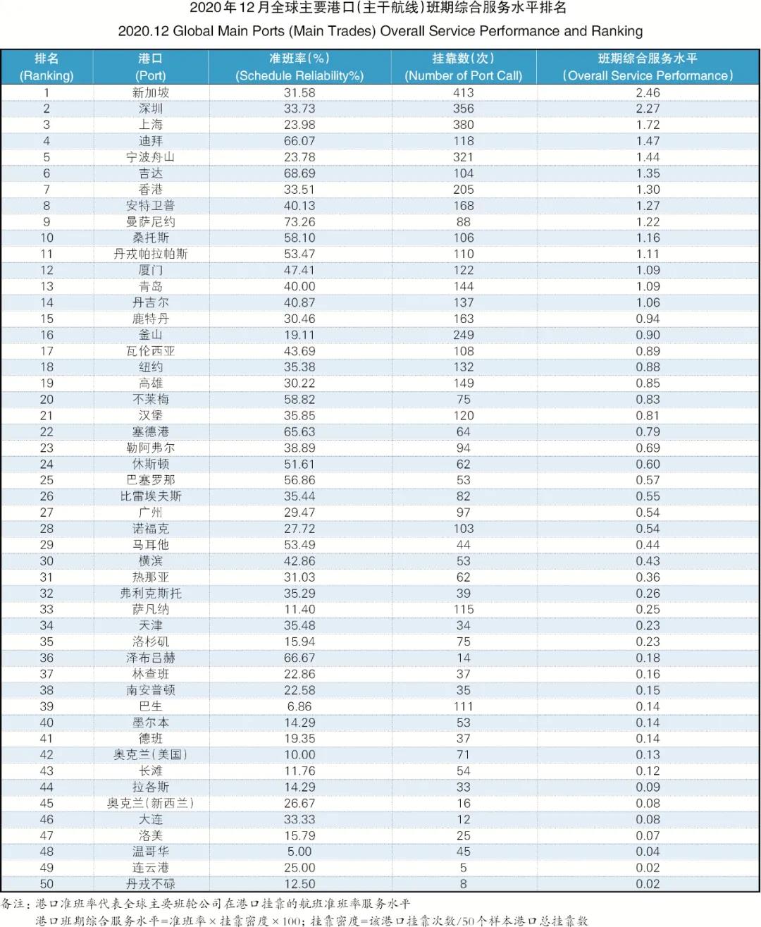 班輪準(zhǔn)班率再創(chuàng)新低，全球主干航線綜合準(zhǔn)班率跌至30.35%