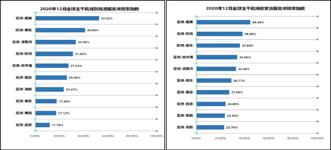 準(zhǔn)班率又創(chuàng)歷史新低，歐美港口還在堵！