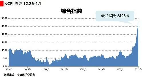 破解航運(yùn)市場“一箱難求”！十條措施出臺！