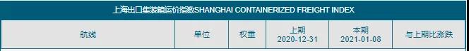 艙位被搶訂一空!至英國(guó)1.6萬(wàn)$、鹿特丹/勒阿弗爾1.05萬(wàn)$，低于此報(bào)價(jià)NO!高運(yùn)價(jià)持續(xù)到8月？