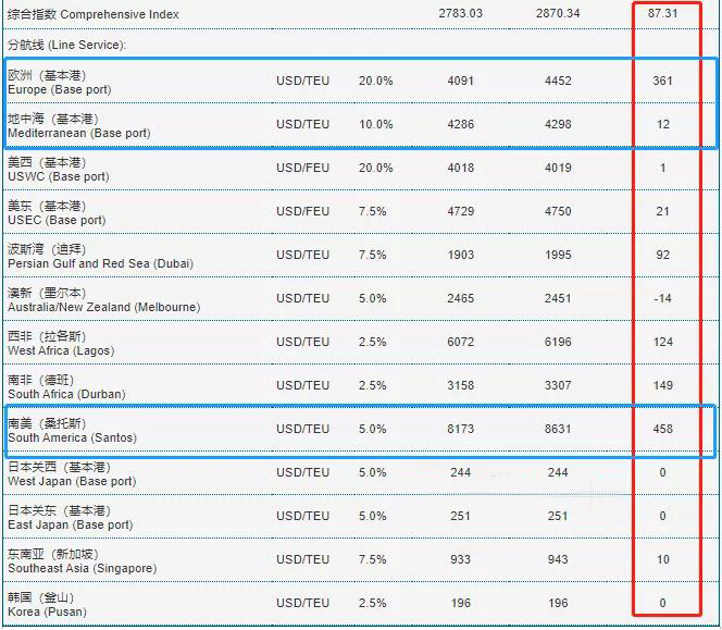 艙位被搶訂一空!至英國(guó)1.6萬(wàn)$、鹿特丹/勒阿弗爾1.05萬(wàn)$，低于此報(bào)價(jià)NO!高運(yùn)價(jià)持續(xù)到8月？