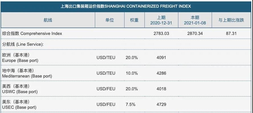 今年春節(jié)船公司停航明顯減少 對貨主來說是件好事？