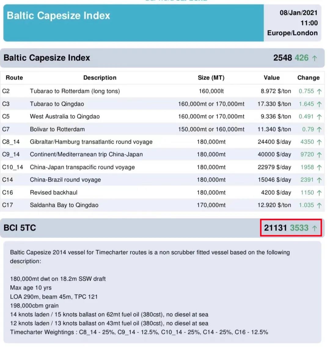 剛剛, 這種船日租金漲破2萬美元！終于輪到散貨船了！ 