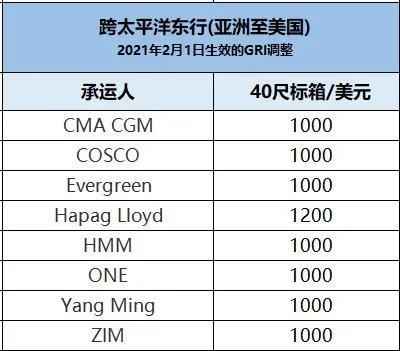 運(yùn)價(jià)創(chuàng)下前所未有的高度，船公司上調(diào)美線GRI達(dá)1000美元，缺箱至少再持續(xù)3個(gè)月！