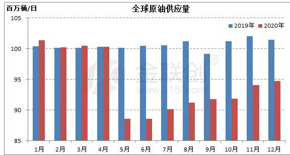 疫情之下，2020年全球原油供需出現(xiàn)什么變化？