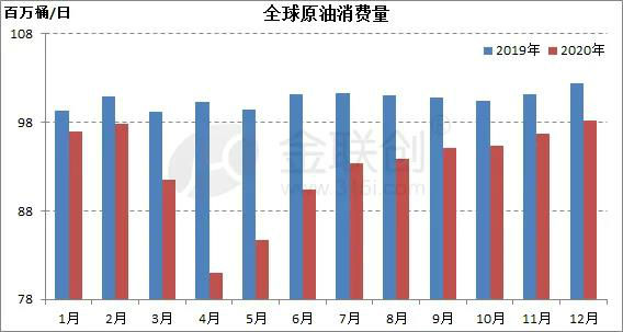 疫情之下，2020年全球原油供需出現(xiàn)什么變化？