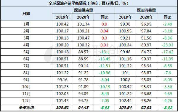 疫情之下，2020年全球原油供需出現(xiàn)什么變化？