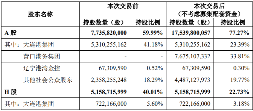大連港（601880 ）再見 ！遼寧港口股份有限公司你好！
