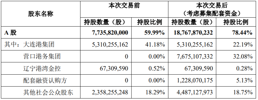 大連港（601880 ）再見 ！遼寧港口股份有限公司你好！