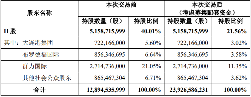 大連港（601880 ）再見 ！遼寧港口股份有限公司你好！