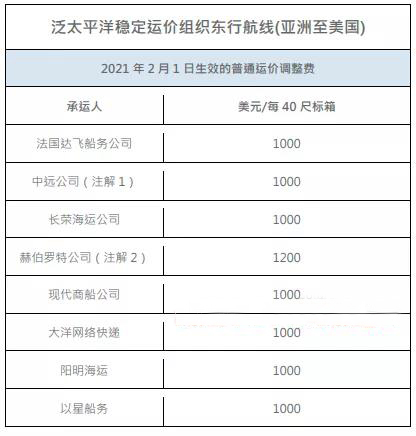 2月1日起，8家船公司上調(diào)美線1000美元GRI！溢價附加費將使跨太平洋運費創(chuàng)下新高