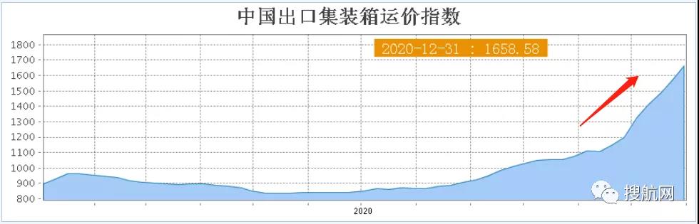 運(yùn)費(fèi)狂漲隔日飆升25%，匯率狂跌10萬(wàn)美元半年虧損近8萬(wàn)，外貿(mào)出口還能堅(jiān)持多久？