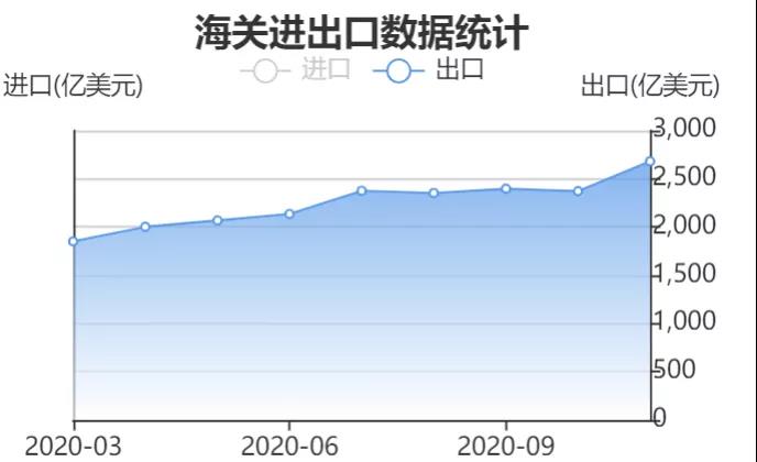 運(yùn)費(fèi)狂漲隔日飆升25%，匯率狂跌10萬(wàn)美元半年虧損近8萬(wàn)，外貿(mào)出口還能堅(jiān)持多久？