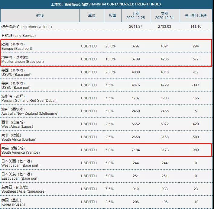 大幅跳漲！歐洲地中海航線運價跨年一夜之間暴漲23.5%和25.8%！天價運費何時休？