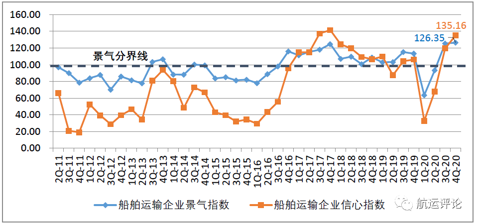 中國航運(yùn)景氣指數(shù)創(chuàng)歷史新高，2021年中國航運(yùn)業(yè)仍將繼續(xù)復(fù)蘇