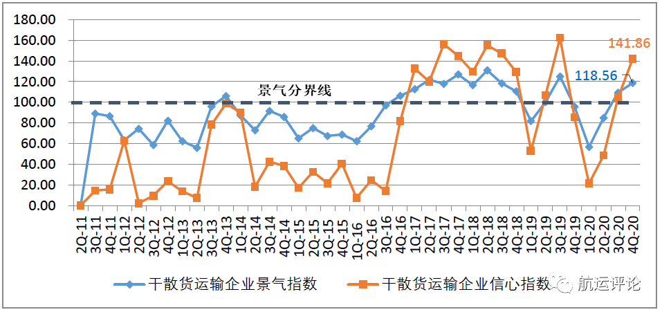 中國航運(yùn)景氣指數(shù)創(chuàng)歷史新高，2021年中國航運(yùn)業(yè)仍將繼續(xù)復(fù)蘇