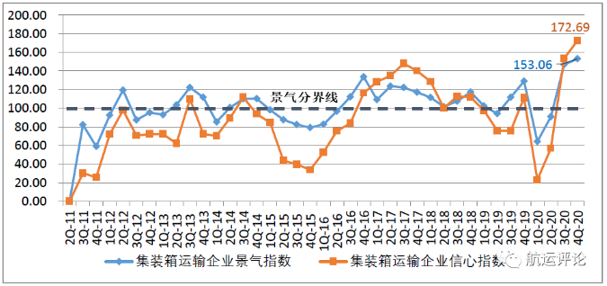 中國航運(yùn)景氣指數(shù)創(chuàng)歷史新高，2021年中國航運(yùn)業(yè)仍將繼續(xù)復(fù)蘇
