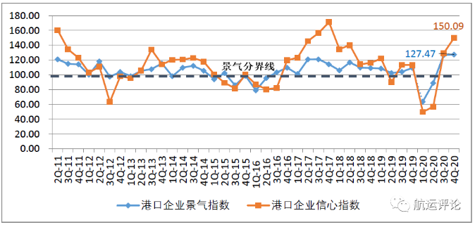 中國航運(yùn)景氣指數(shù)創(chuàng)歷史新高，2021年中國航運(yùn)業(yè)仍將繼續(xù)復(fù)蘇