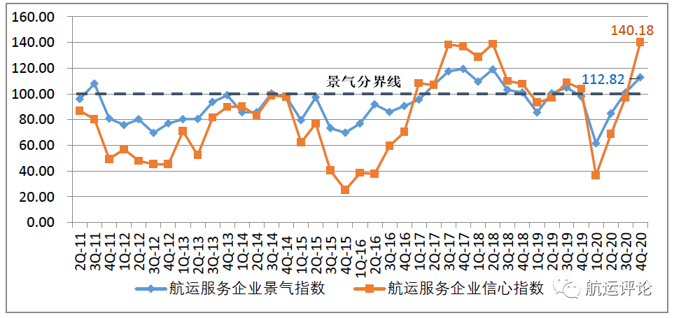 中國航運(yùn)景氣指數(shù)創(chuàng)歷史新高，2021年中國航運(yùn)業(yè)仍將繼續(xù)復(fù)蘇